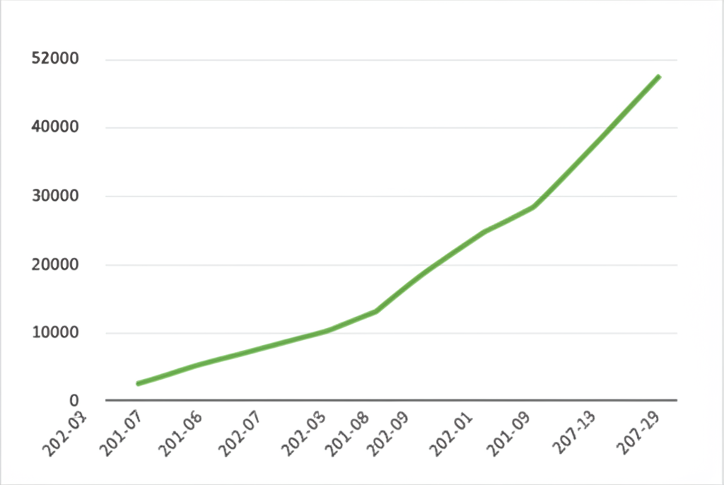График тренда зарплат